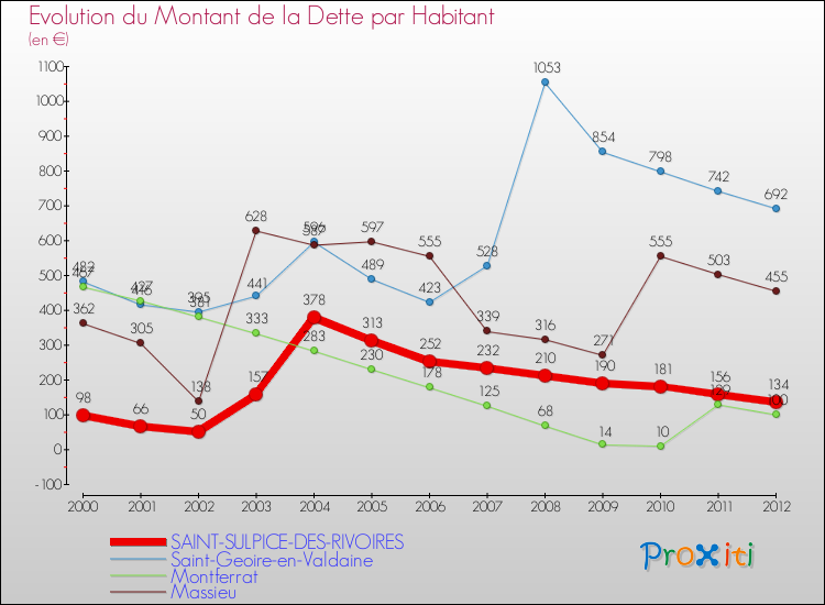 Evolution de la dette par habitant pour la commune de SAINT-SULPICE-DES-RIVOIRES et les communes proches de 2000 à 2012 Comparaison de la dette par habitant pour SAINT-SULPICE-DES-RIVOIRES et les communes voisines de 2000 à 2012