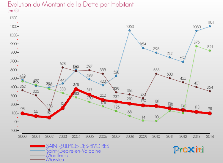 Evolution de la dette par habitant pour la commune de SAINT-SULPICE-DES-RIVOIRES et les communes proches de 2000 à 2014 Comparaison de la dette par habitant pour SAINT-SULPICE-DES-RIVOIRES et les communes voisines de 2000 à 2014