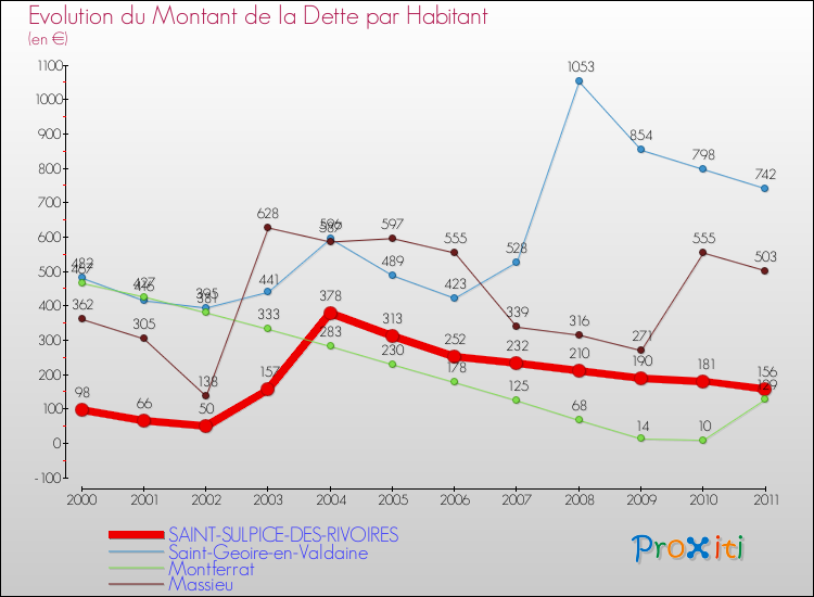 Evolution de la dette par habitant pour la commune de SAINT-SULPICE-DES-RIVOIRES et les communes proches Comparaison de la dette par habitant pour SAINT-SULPICE-DES-RIVOIRES et les communes voisines