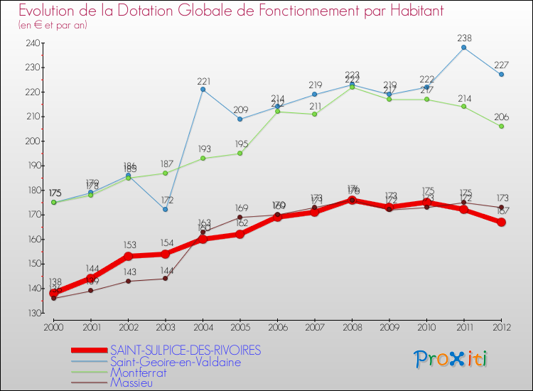 Evolution et montant de la dotation globale de fonctionnement par Habitant pour SAINT-SULPICE-DES-RIVOIRES et les communes proches Comparaison des dotations globales de fonctionnement par habitant pour SAINT-SULPICE-DES-RIVOIRES et les communes voisines
