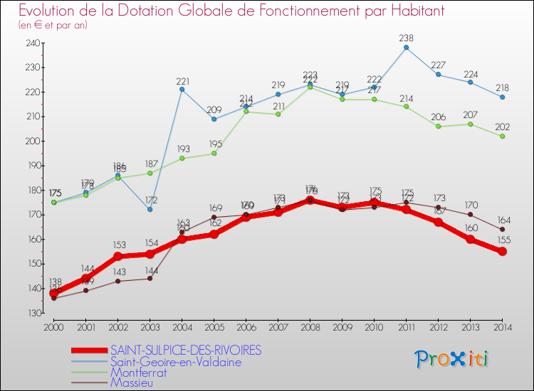 Evolution et montant de la dotation globale de fonctionnement par Habitant pour SAINT-SULPICE-DES-RIVOIRES et les communes proches de 2000 à 2014. Comparaison des dotations globales de fonctionnement par habitant pour SAINT-SULPICE-DES-RIVOIRES et les communes voisines de 2000 à 2014.