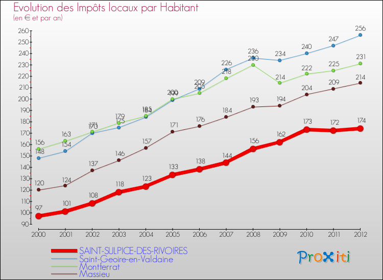 Evolution et montant des impôts locaux par Habitant pour SAINT-SULPICE-DES-RIVOIRES et les communes proches Comparaison des impôts locaux par habitant pour SAINT-SULPICE-DES-RIVOIRES et les communes voisines