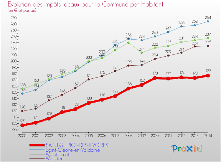 Evolution et montant des impôts locaux par Habitant pour SAINT-SULPICE-DES-RIVOIRES et les communes proches de 2000 à 2014 Comparaison des impôts locaux par habitant pour SAINT-SULPICE-DES-RIVOIRES et les communes voisines de 2000 à 2014