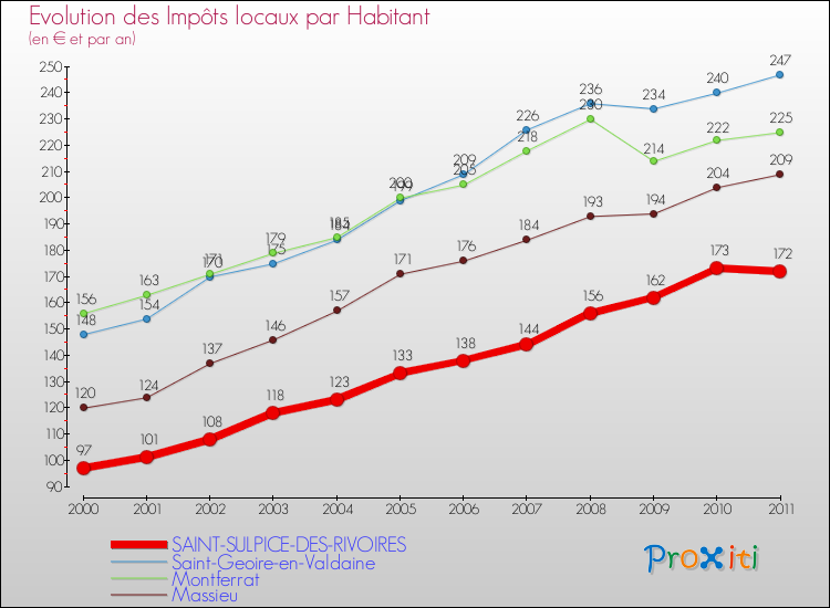 Evolution et montant des impôts locaux par Habitant pour SAINT-SULPICE-DES-RIVOIRES et les communes proches Comparaison des impôts locaux par habitant pour SAINT-SULPICE-DES-RIVOIRES et les communes voisines