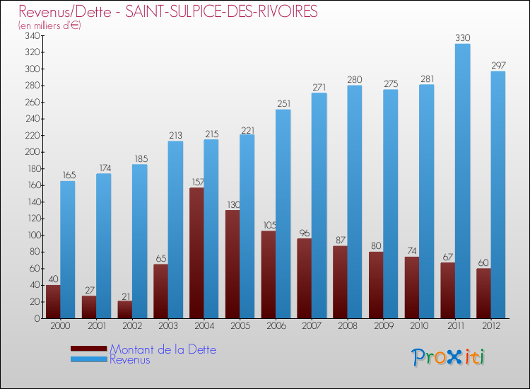 Evolution comparée de la dette et des revenus pour la commune de SAINT-SULPICE-DES-RIVOIRES de 2000 à 2012 Comparaison de la dette et des revenus pour SAINT-SULPICE-DES-RIVOIRES de 2000 à 2012