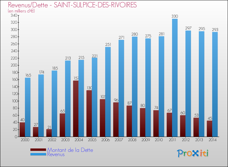 Evolution comparée de la dette et des revenus pour la commune de SAINT-SULPICE-DES-RIVOIRES de 2000 à 2014 Comparaison de la dette et des revenus pour SAINT-SULPICE-DES-RIVOIRES de 2000 à 2014