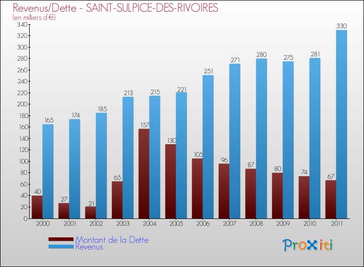 Evolution comparée de la dette et des revenus pour la commune de SAINT-SULPICE-DES-RIVOIRES de 2000 à 2011 Comparaison de la dette et des revenus pour SAINT-SULPICE-DES-RIVOIRES de 2000 à 2011