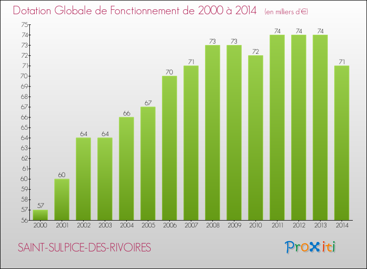 Evolution du montant de la Dotation Globale de Fonctionnement pour la commune de SAINT-SULPICE-DES-RIVOIRES de 2000 à 2014 Evolution du montant de la Dotation Globale de Fonctionnement pour SAINT-SULPICE-DES-RIVOIRES de 2000 à 2014