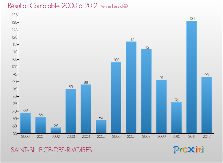 Evolution du résultat comptable pour la commune de SAINT-SULPICE-DES-RIVOIRES de 2000 à 2012 Evolution du résultat comptable pour SAINT-SULPICE-DES-RIVOIRES de 2000 à 2012