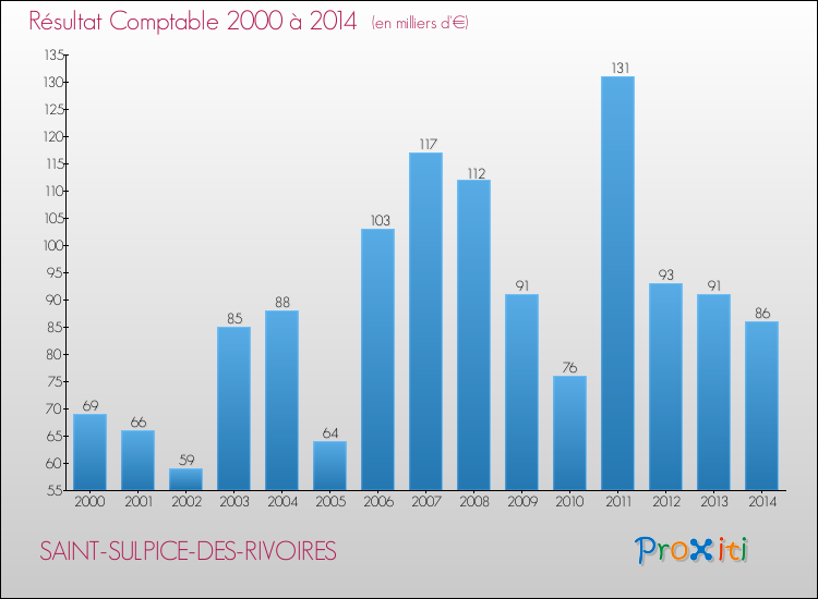 Evolution du résultat comptable pour la commune de SAINT-SULPICE-DES-RIVOIRES de 2000 à 2014 Evolution du résultat comptable pour SAINT-SULPICE-DES-RIVOIRES de 2000 à 2014