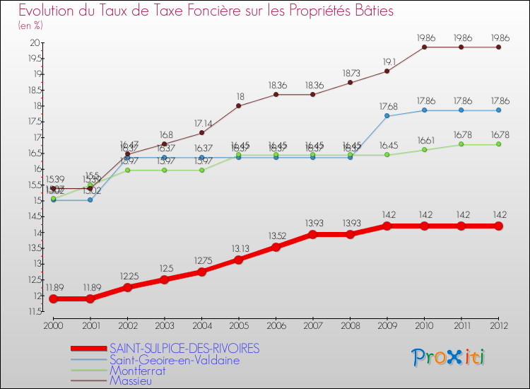 Evolution du taux de la taxe foncière sur le bati pour SAINT-SULPICE-DES-RIVOIRES et les communes proches de 2000 à 2012 Comparaison des taux de taxe foncière sur le bati pour SAINT-SULPICE-DES-RIVOIRES et les communes voisines de 2000 à 2012