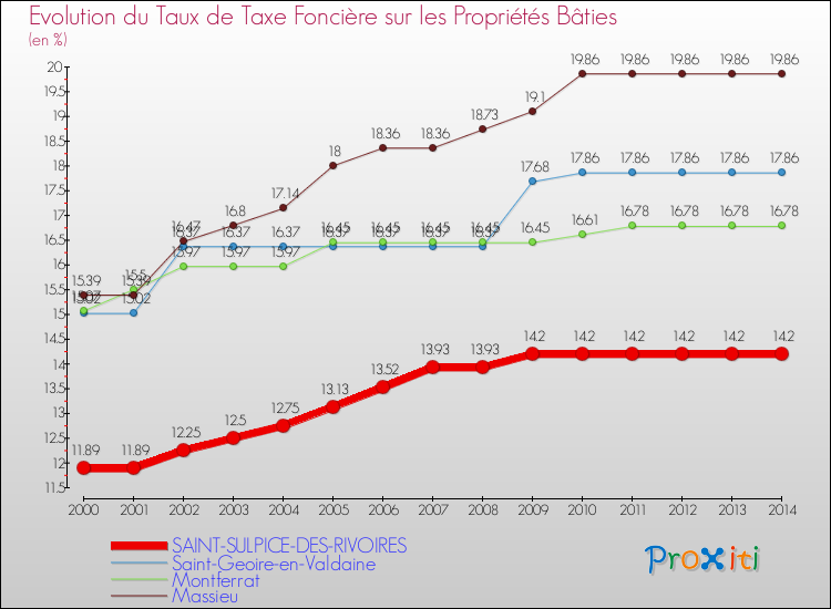 Evolution du taux de la taxe foncière sur le bati pour SAINT-SULPICE-DES-RIVOIRES et les communes proches de 2000 à 2014 Comparaison des taux de taxe foncière sur le bati pour SAINT-SULPICE-DES-RIVOIRES et les communes voisines de 2000 à 2014
