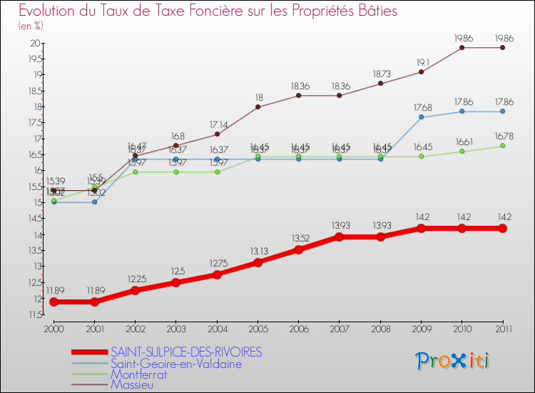 Evolution du taux de la taxe foncière sur le bati pour SAINT-SULPICE-DES-RIVOIRES et les communes proches Comparaison des taux de taxe foncière sur le bati pour SAINT-SULPICE-DES-RIVOIRES et les communes voisines