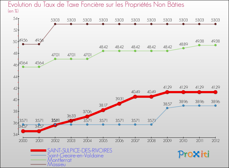 Evolution du taux de la taxe foncière sur les immeubles et terrains non batis pour SAINT-SULPICE-DES-RIVOIRES et les communes proches de 2000 à 2012 Comparaison des taux de la taxe foncière sur les immeubles et terrains non batis pour SAINT-SULPICE-DES-RIVOIRES et les communes voisines de 2000 à 2012