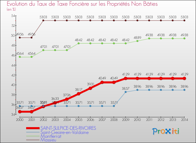 Evolution du taux de la taxe foncière sur les immeubles et terrains non batis pour SAINT-SULPICE-DES-RIVOIRES et les communes proches de 2000 à 2014 Comparaison des taux de la taxe foncière sur les immeubles et terrains non batis pour SAINT-SULPICE-DES-RIVOIRES et les communes voisines de 2000 à 2014