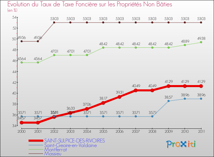 Evolution du taux de la taxe foncière sur les immeubles et terrains non batis pour SAINT-SULPICE-DES-RIVOIRES et les communes proches Comparaison des taux de la taxe foncière sur les immeubles et terrains non batis pour SAINT-SULPICE-DES-RIVOIRES et les communes voisines
