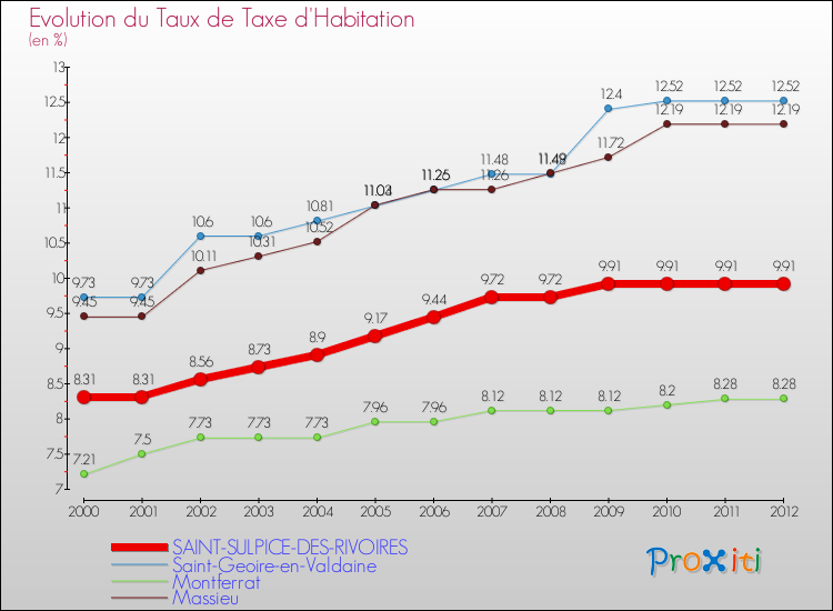 Evolution du taux de la taxe d'habitation pour SAINT-SULPICE-DES-RIVOIRES et les communes proches Comparaison des taux de la taxe d'habitation pour SAINT-SULPICE-DES-RIVOIRES et les communes voisines