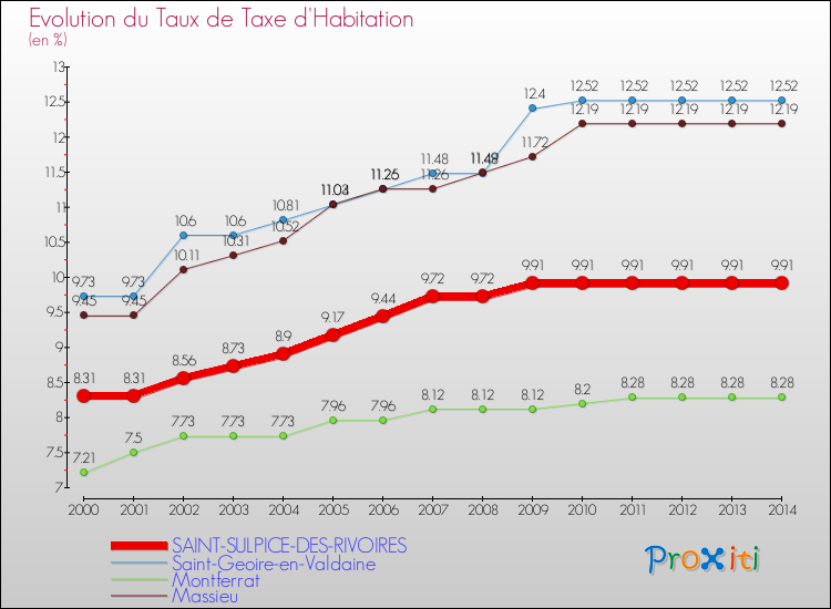 Evolution du taux de la taxe d'habitation pour SAINT-SULPICE-DES-RIVOIRES et les communes proches de 2000 à 2014 Comparaison des taux de la taxe d'habitation pour SAINT-SULPICE-DES-RIVOIRES et les communes voisines de 2000 à 2014