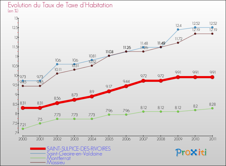 Evolution du taux de la taxe d'habitation pour SAINT-SULPICE-DES-RIVOIRES et les communes proches Comparaison des taux de la taxe d'habitation pour SAINT-SULPICE-DES-RIVOIRES et les communes voisines