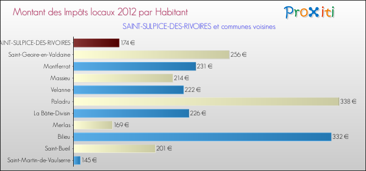 Montant des impôts locaux par Habitant pour SAINT-SULPICE-DES-RIVOIRES et les communes proches Comparaison des impôts locaux par habitant pour SAINT-SULPICE-DES-RIVOIRES et les communes voisines