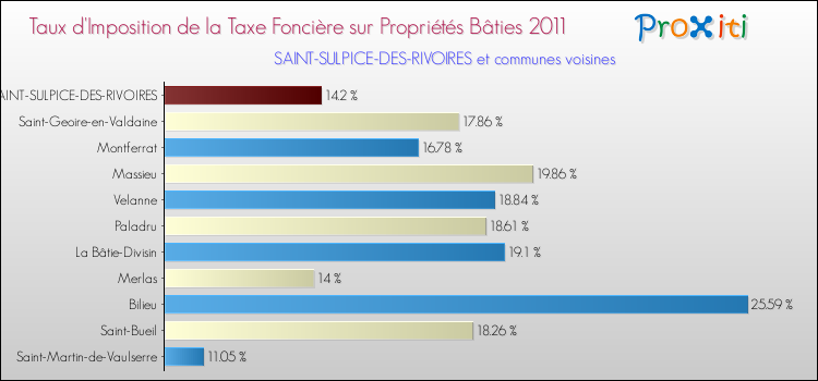 Taux d'imposition de la taxe foncière sur le bati 2011 pour SAINT-SULPICE-DES-RIVOIRES et les communes proches Comparaison des taux d'imposition de la taxe foncière sur le bati 2011 pour SAINT-SULPICE-DES-RIVOIRES et les communes voisines
