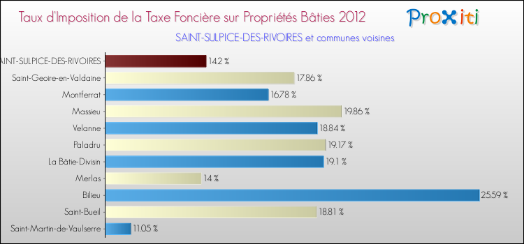 Taux d'imposition de la taxe foncière sur le bati 2012 pour SAINT-SULPICE-DES-RIVOIRES et les communes proches Comparaison des taux d'imposition de la taxe foncière sur le bati 2012 pour SAINT-SULPICE-DES-RIVOIRES et les communes voisines