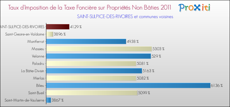 Taux d'imposition de la taxe foncière sur les immeubles et terrains non batis 2011 pour SAINT-SULPICE-DES-RIVOIRES et les communes proches Comparaison des taux d'imposition de la taxe foncière sur les immeubles et terrains non batis 2011 pour SAINT-SULPICE-DES-RIVOIRES et les communes voisines