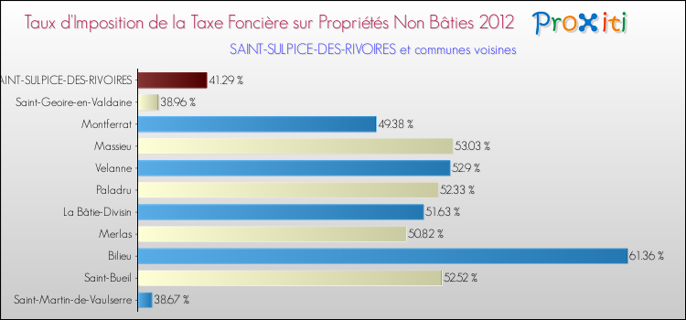 Taux d'imposition de la taxe foncière sur les immeubles et terrains non batis 2012 pour SAINT-SULPICE-DES-RIVOIRES et les communes proches Comparaison des taux d'imposition de la taxe foncière sur les immeubles et terrains non batis 2012 pour SAINT-SULPICE-DES-RIVOIRES et les communes voisines