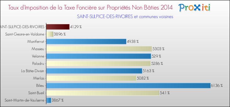 Taux d'imposition de la taxe foncière sur les immeubles et terrains non batis 2014 pour SAINT-SULPICE-DES-RIVOIRES et les communes proches Comparaison des taux d'imposition de la taxe foncière sur les immeubles et terrains non batis 2014 pour SAINT-SULPICE-DES-RIVOIRES et les communes voisines