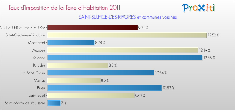 Taux d'imposition de la taxe d'habitation 2011 pour SAINT-SULPICE-DES-RIVOIRES et les communes proches Comparaison des taux d'imposition de la taxe d'habitation 2011 pour SAINT-SULPICE-DES-RIVOIRES et les communes voisines