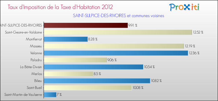 Taux d'imposition de la taxe d'habitation 2012 pour SAINT-SULPICE-DES-RIVOIRES et les communes proches Comparaison des taux d'imposition de la taxe d'habitation 2012 pour SAINT-SULPICE-DES-RIVOIRES et les communes voisines