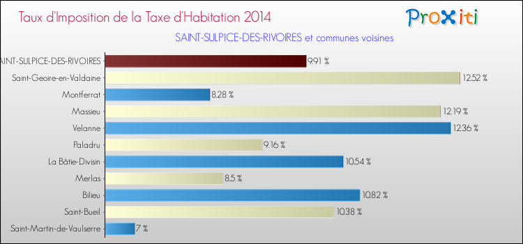 Taux d'imposition de la taxe d'habitation 2014 pour SAINT-SULPICE-DES-RIVOIRES et les communes proches Comparaison des taux d'imposition de la taxe d'habitation 2014 pour SAINT-SULPICE-DES-RIVOIRES et les communes voisines