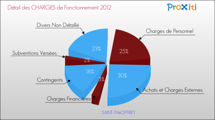Décomposition des Charges de Fonctionnement 2012 de la commune de SAINT-THéOFFREY Charges de Fonctionnement 2012 pour la commune de SAINT-THéOFFREY