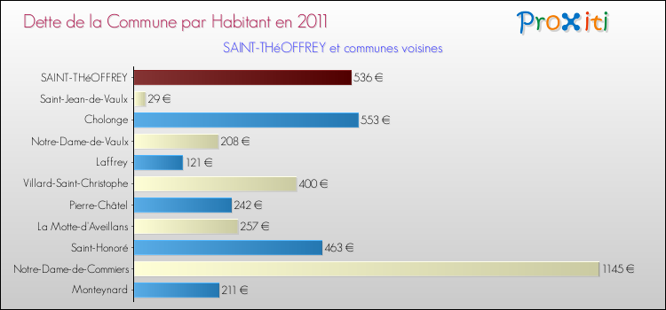 Dette par habitant de la commune en 2011 pour SAINT-THéOFFREY et les communes proches Comparaison de la dette par habitant de la commune en 2011 pour SAINT-THéOFFREY et les communes voisines