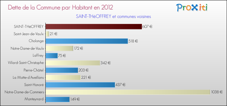 Dette par habitant de la commune en 2012 pour SAINT-THéOFFREY et les communes proches Comparaison de la dette par habitant de la commune en 2012 pour SAINT-THéOFFREY et les communes voisines