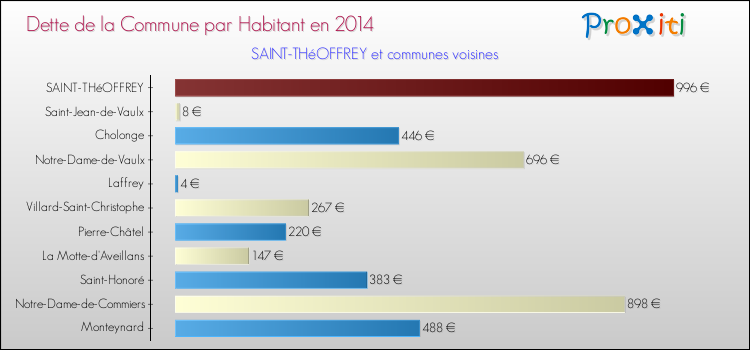 Dette par habitant de la commune en 2014 pour SAINT-THéOFFREY et les communes proches Comparaison de la dette par habitant de la commune en 2014 pour SAINT-THéOFFREY et les communes voisines