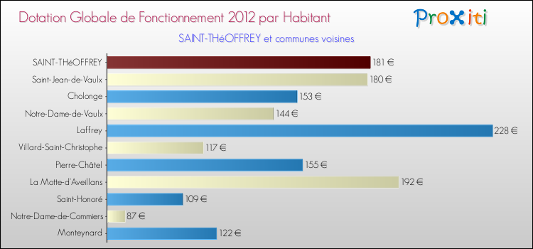 Montant des dotations globales de fonctionnement DGF par Habitant pour SAINT-THéOFFREY et les communes proches Comparaison des des dotations globales de fonctionnement DGF par habitant pour SAINT-THéOFFREY et les communes voisines