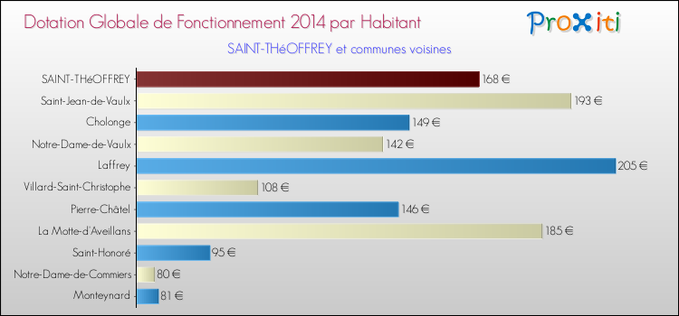 Montant des dotations globales de fonctionnement DGF par Habitant pour SAINT-THéOFFREY et les communes proches en 2014. Comparaison des des dotations globales de fonctionnement DGF par habitant pour SAINT-THéOFFREY et les communes voisines en 2014.