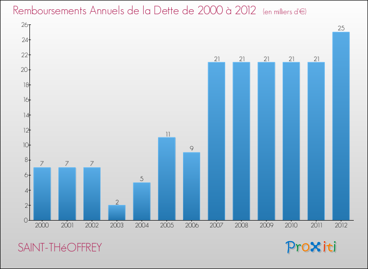 Evolution de l'annuité de la dette pour la commune de SAINT-THéOFFREY de 2000 à 2012 Annuités de la dette pour SAINT-THéOFFREY de 2000 à 2012