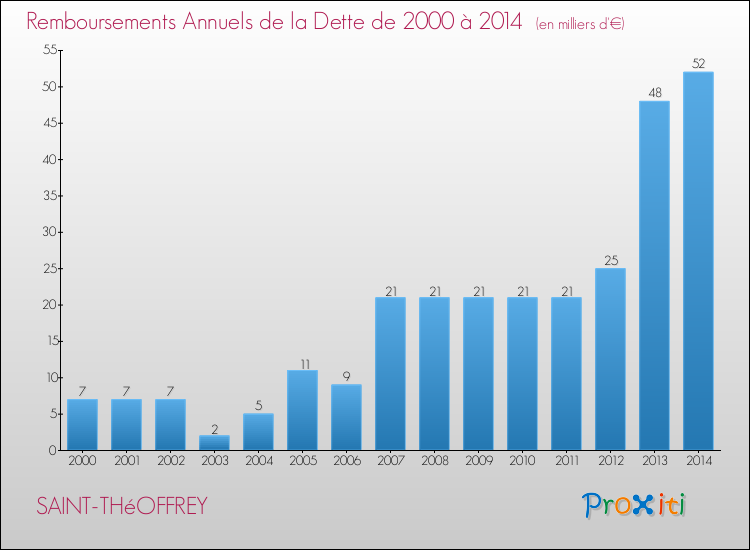 Evolution de l'annuité de la dette pour la commune de SAINT-THéOFFREY de 2000 à 2014 Annuités de la dette pour SAINT-THéOFFREY de 2000 à 2014
