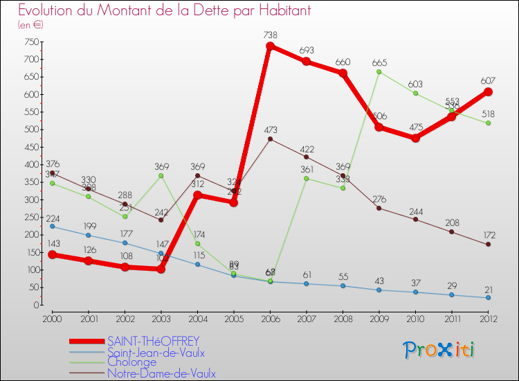 Evolution de la dette par habitant pour la commune de SAINT-THéOFFREY et les communes proches de 2000 à 2012 Comparaison de la dette par habitant pour SAINT-THéOFFREY et les communes voisines de 2000 à 2012