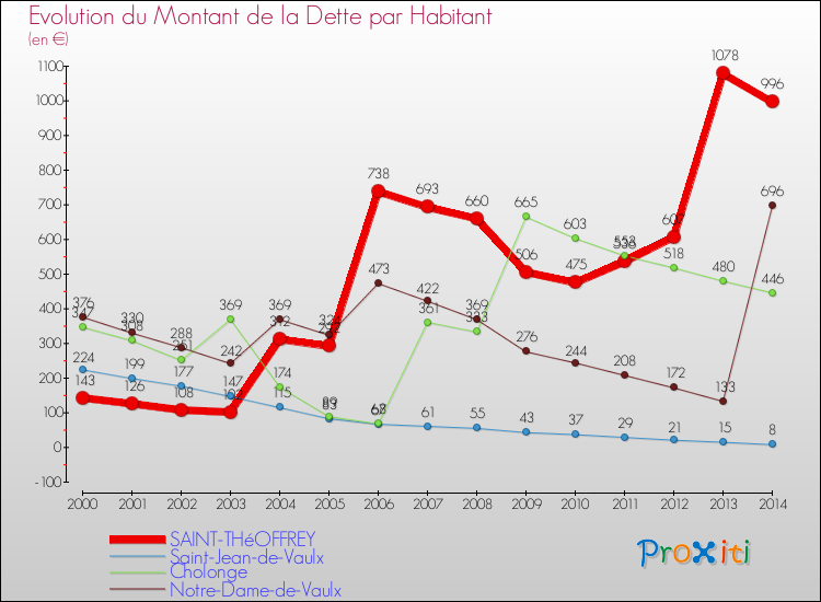 Evolution de la dette par habitant pour la commune de SAINT-THéOFFREY et les communes proches de 2000 à 2014 Comparaison de la dette par habitant pour SAINT-THéOFFREY et les communes voisines de 2000 à 2014