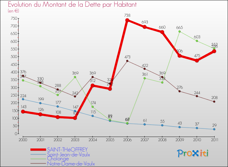 Evolution de la dette par habitant pour la commune de SAINT-THéOFFREY et les communes proches Comparaison de la dette par habitant pour SAINT-THéOFFREY et les communes voisines