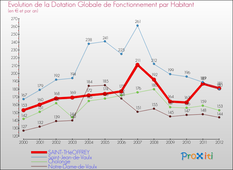 Evolution et montant de la dotation globale de fonctionnement par Habitant pour SAINT-THéOFFREY et les communes proches Comparaison des dotations globales de fonctionnement par habitant pour SAINT-THéOFFREY et les communes voisines