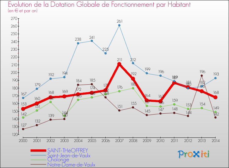 Evolution et montant de la dotation globale de fonctionnement par Habitant pour SAINT-THéOFFREY et les communes proches de 2000 à 2014. Comparaison des dotations globales de fonctionnement par habitant pour SAINT-THéOFFREY et les communes voisines de 2000 à 2014.