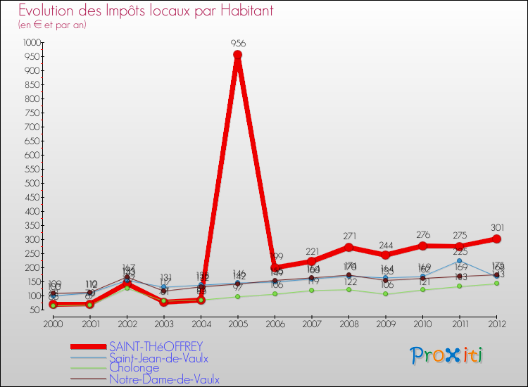 Evolution et montant des impôts locaux par Habitant pour SAINT-THéOFFREY et les communes proches Comparaison des impôts locaux par habitant pour SAINT-THéOFFREY et les communes voisines