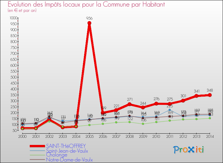 Evolution et montant des impôts locaux par Habitant pour SAINT-THéOFFREY et les communes proches de 2000 à 2014 Comparaison des impôts locaux par habitant pour SAINT-THéOFFREY et les communes voisines de 2000 à 2014