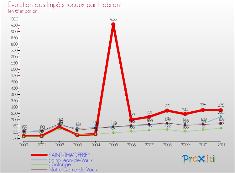 Evolution et montant des impôts locaux par Habitant pour SAINT-THéOFFREY et les communes proches Comparaison des impôts locaux par habitant pour SAINT-THéOFFREY et les communes voisines