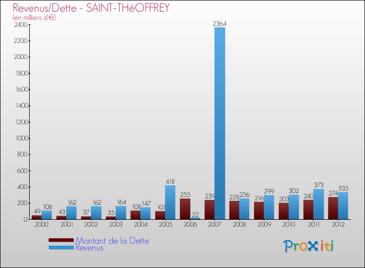 Evolution comparée de la dette et des revenus pour la commune de SAINT-THéOFFREY de 2000 à 2012 Comparaison de la dette et des revenus pour SAINT-THéOFFREY de 2000 à 2012