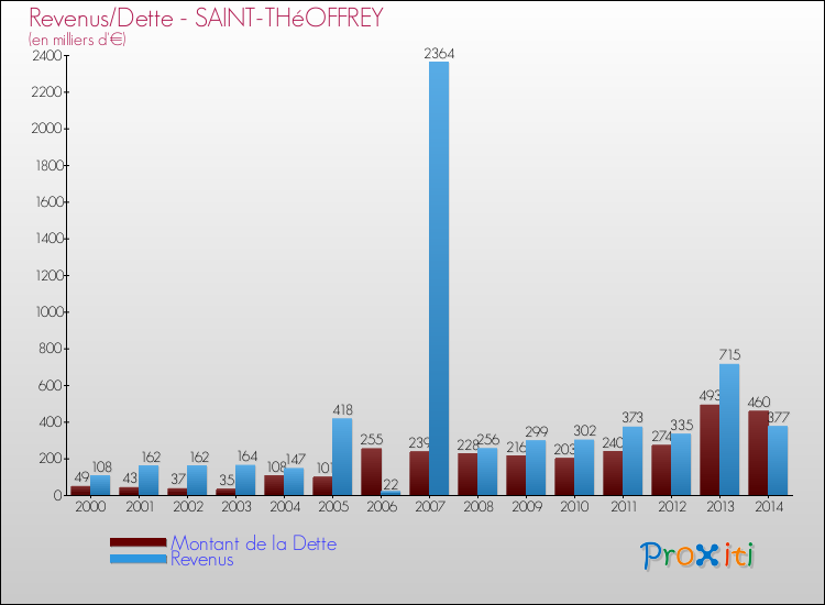 Evolution comparée de la dette et des revenus pour la commune de SAINT-THéOFFREY de 2000 à 2014 Comparaison de la dette et des revenus pour SAINT-THéOFFREY de 2000 à 2014